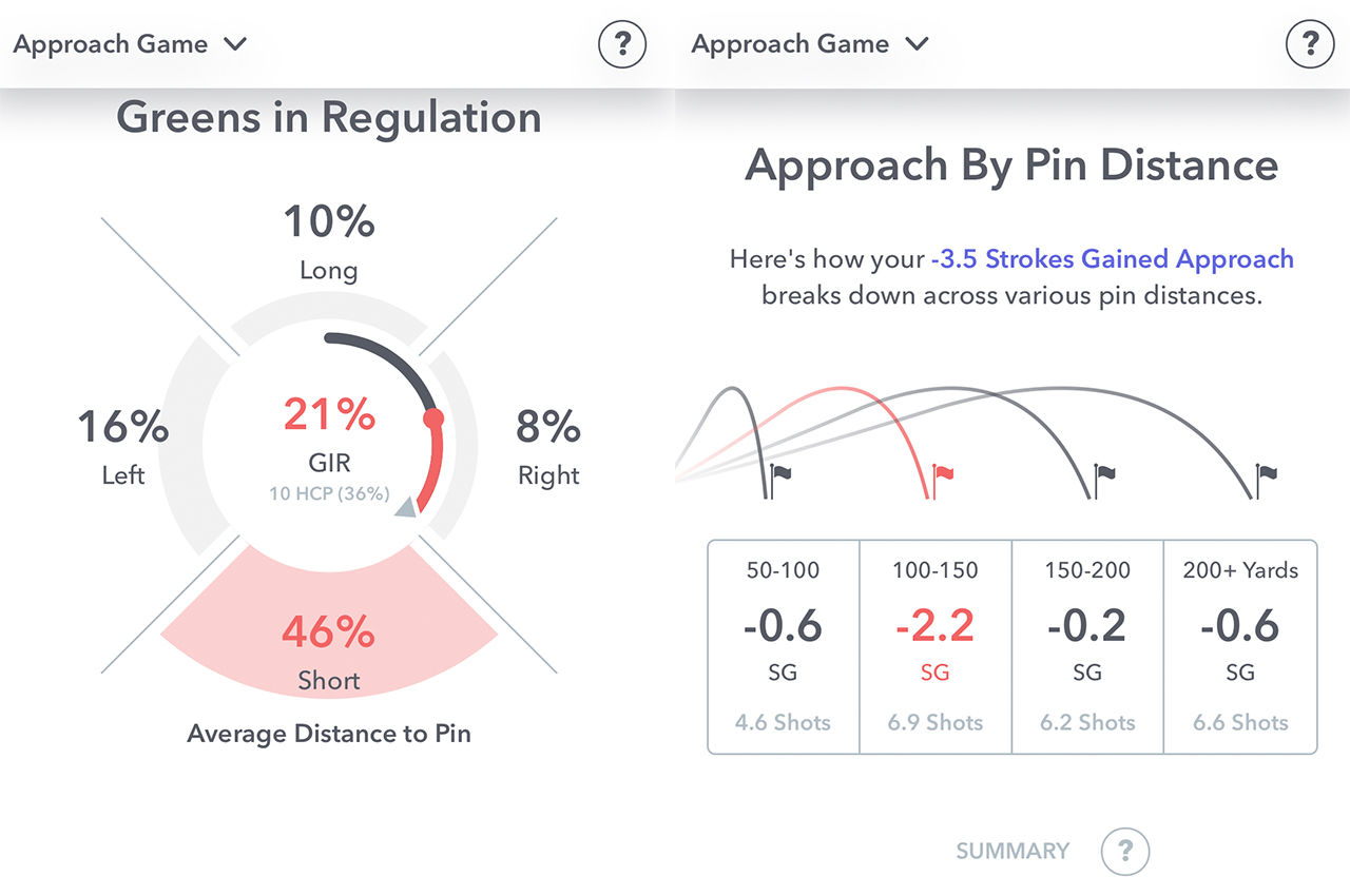 Arccos Caddie Strokes Gained Analytics